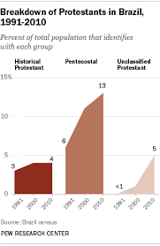 Brazils Changing Religious Landscape Pew Research Center