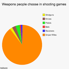 Weapons People Choose In Shooting Games Imgflip