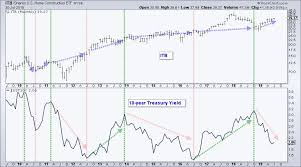 The Fed Treasury Yields Housing And A Bullish Continuation