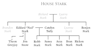 Fire And Blood The Spoiler Free Game Of Thrones Family Tree