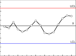 Quality Control Chart X Chart Of 7 5 X 10 7 M Da