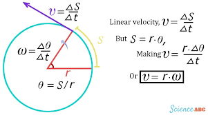 6 2 Linear And Angular Velocity Diagram