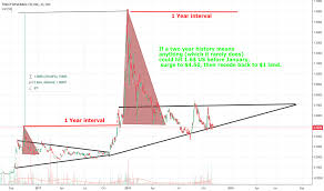 Tnybf Stock Price And Chart Otc Tnybf Tradingview