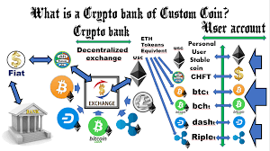 Additionally, the bank and your banker's sophistication and experience with crypto clients matter. Crypto Bank Custom Coin Preparation Ideas By Ico Customcoin Platform Good Audience