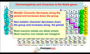 Trends Electronegativity In Periodic Table With Size