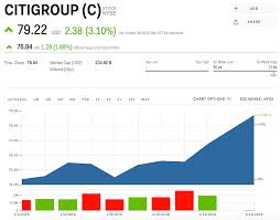 C Stock Citigroup Stock Price Today Markets Insider
