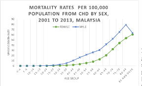 The issue of measuring maternal mortality accurately is a problem in all countries. Pdf Mortality Rates Due To Coronary Heart Disease By Specific Sex And Age Groups Among Malaysians Semantic Scholar