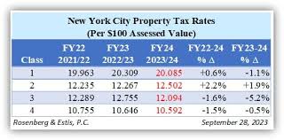 nyc property tax rates amended for 2023