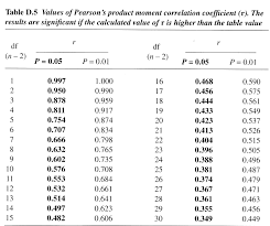Unmistakable Pearson Correlation Coefficient Chart 2019