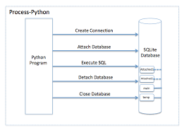 a database file in sqlite using python