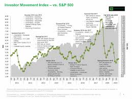 Td Ameritrade Investor Movement Index Imx Rises For Second
