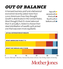 Its The Inequality Stupid Mother Jones