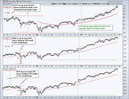 Creating A Chartlist Of High Octane Stocks Arts Charts