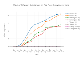 Effect Of Different Substances On Pea Plant Growth Over Time