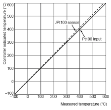 Pt100 And Jpt100 Resistance Thermometer Faq Singapore
