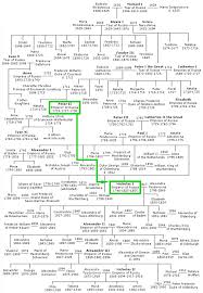 Semantic Web Technologies On An Example Of Family Trees