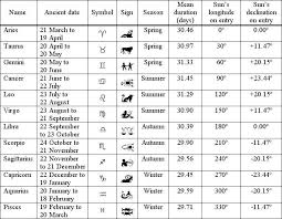 Zodiac Season Chart Zodiac Signs Months Zodiac Signs