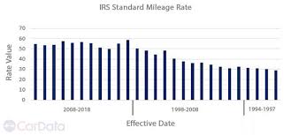 The Irs Standard Rate Goes Up For 2018 Cardata Reviews