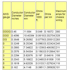 Rigorous Wire Amperage Ratings Copper Wire Size Chart Amps