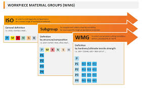 Workpiece Material Groups Wmg
