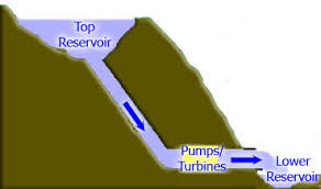 energy resources pumped storage reservoirs