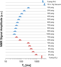 Quantification Of Dissolved O2 In Bulk