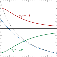 Dark Energy Equation Of State Parameter