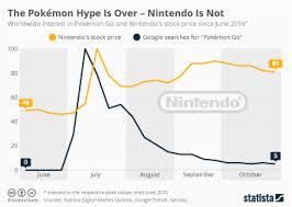 Chart Nintendo Switch Rises Through The Ranks Of Its