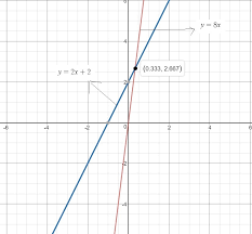 Equations Y 8x And Y 2x 2