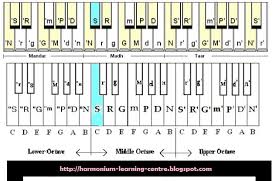 Specprotan Harmonium Guide In Hindi Pdf