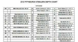 First 2012 Pittsburgh Steelers Depth Chart Released