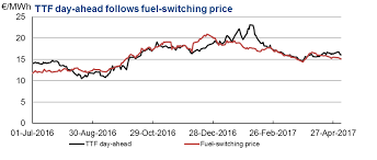 Uk Energy Price Cap Vulnerable To Spikes