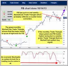 Chart To Watch Facebook Fb Ino Com Traders Blog