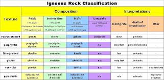 Igneous Rock Composition Chart Google Search Igneous