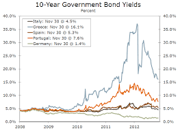 10 Year Government Bond Yields Euro Zone Since 2008