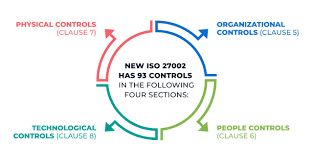 new iso 27002 2022 what are the main
