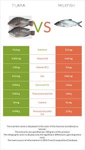 tilapia vs milkfish in depth