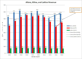 Rising Revenue For Altera And Xilinx Seeking Alpha