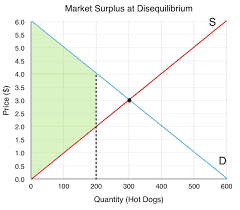 3 6 Equilibrium And Market Surplus