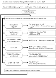 Figure 1 From Improvements In Patient Blood Management For
