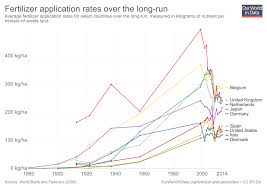 Fertilizers Our World In Data