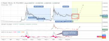Analysis Ripple Bitcoin Poloniex Xrpbtc 1d Chart