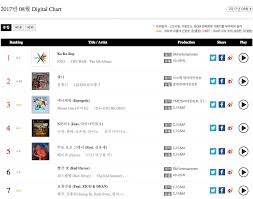Exo Yoon Jong Shin And Wanna One Top Monthly Gaon Charts