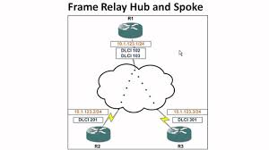 frame relay basic configurations hub