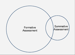 Formative Assessment And Summative Assessment The