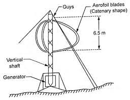 vertical axis wind turbine advanes