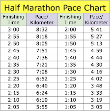 half marathon pace chart strategy
