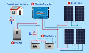 I will include a fuse holder in the positive wire. How To Connect A Solar Panel To A 12 Volt Battery