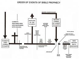 Chart Of End Time Events