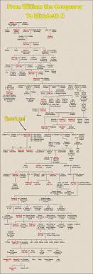 Royal family trees royal family trees. 100 European Royal Family Tree Ideas Royal Family Trees Family Tree Family History